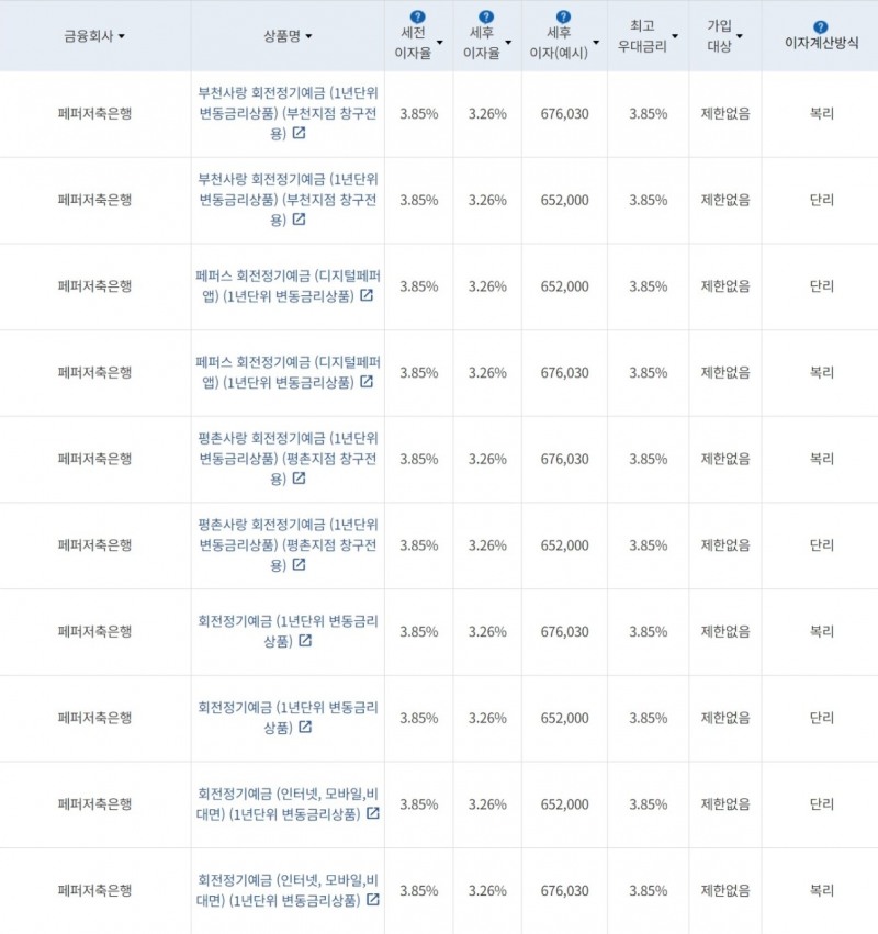 자료=금융감독원(12개월 1000만원 예치 시)