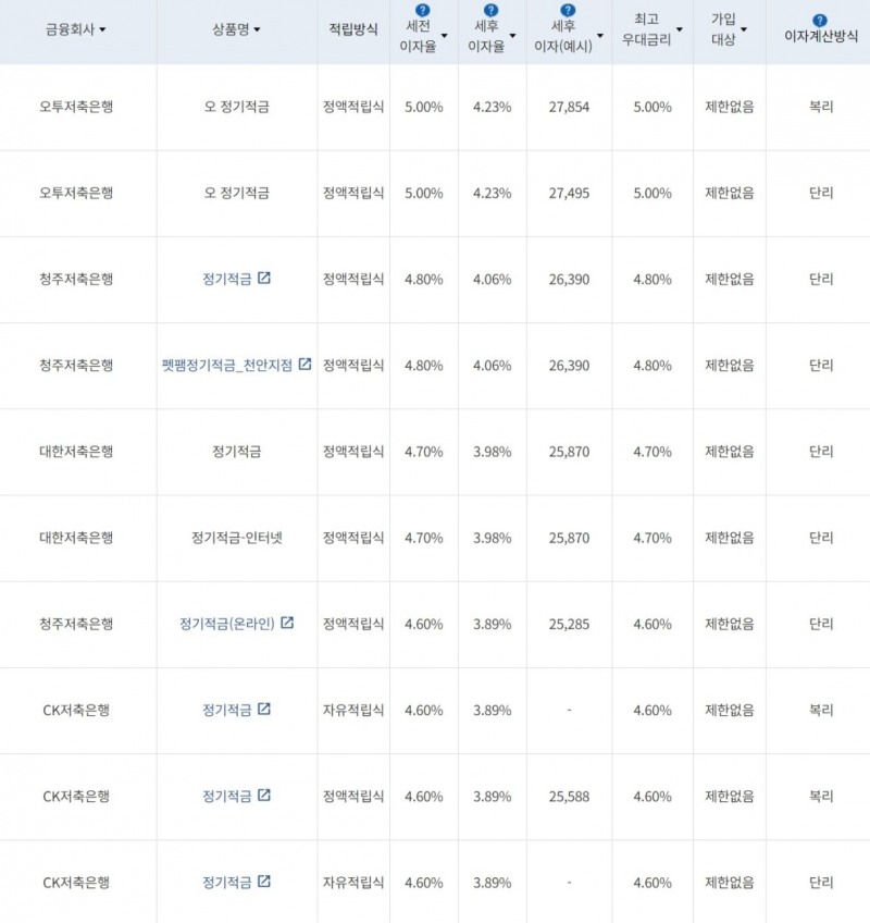 자료=금융감독원(10만원씩 12개월 적립 시)