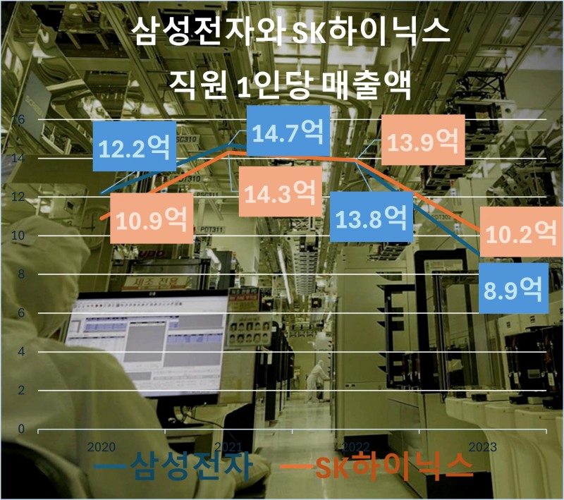 삼성전자, SK하이닉스의 직원 1인당 매출액./그래프 홍윤기 기자