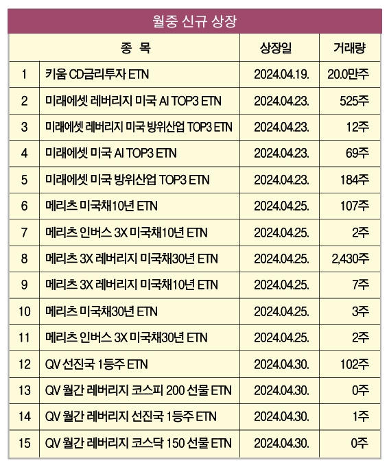 ETN 출시 늘리는 증권가…이유는?