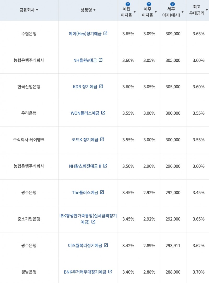 자료=금융감독원(12개월 1000만원 예치 시)