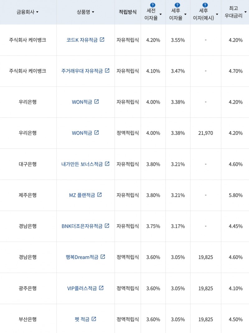 자료=금융감독원(10만원씩 12개월 적립 시)