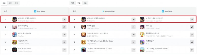 국내 양대 앱마켓 매출 1위를 석권한 넷마블 '나 혼자만 레벨업:어라이즈'. / 사진제공=넷마블