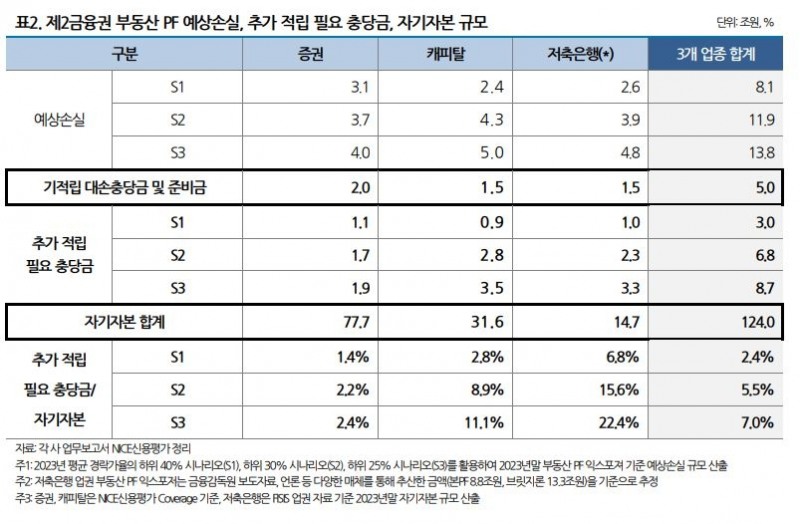 2금융권 부동산PF 예상손실, 추가 적립 필요 충당금, 자기자본 규모 표./ 사진 = 나이스신용평가 보고서 갈무리