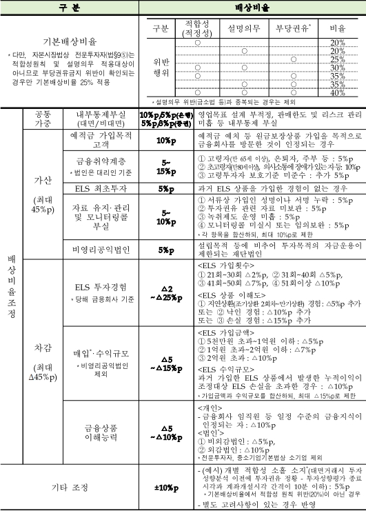 홍콩 H지수 ELS 분쟁조정기준안/ (2024.05.14) / 자료제공=금융감독원