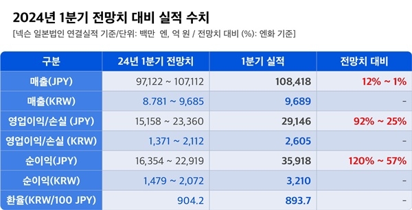 넥슨 1분기 전망치 대비 실적 수치. / 사진제공=넥슨