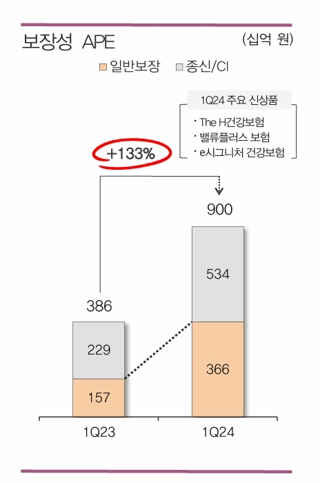 자료 = 한화생명