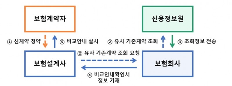 승환계약 방지 위한 비교안내시스템 계약조회 프로세스./사진=금융당국