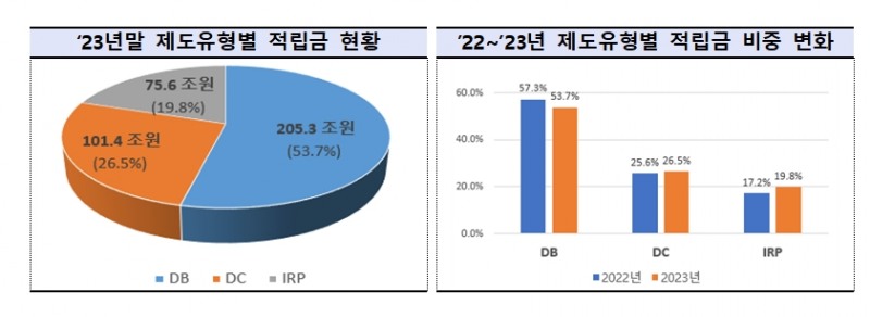 자료출처= 고용노동부, 금융감독원 '2023년도 퇴직연금 적립금 운용현황 통계'(2024.05.16)