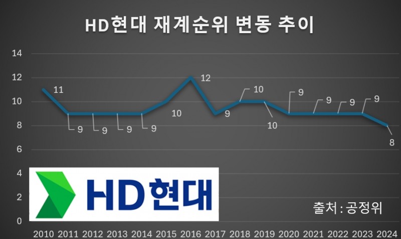 HD현대 조선 수주 풍년에 재계 순위 8위...2002년 계열분리 후 최고 순위