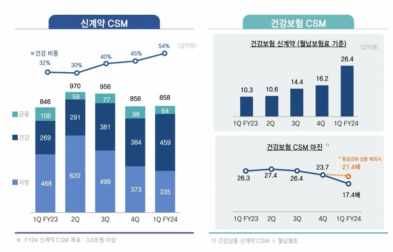 자료 = 삼성생명