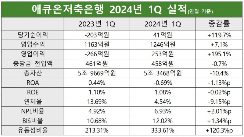 애큐온저축은행 2023-2024년 1분기 실적 표./ 표 = 홍지인 기자