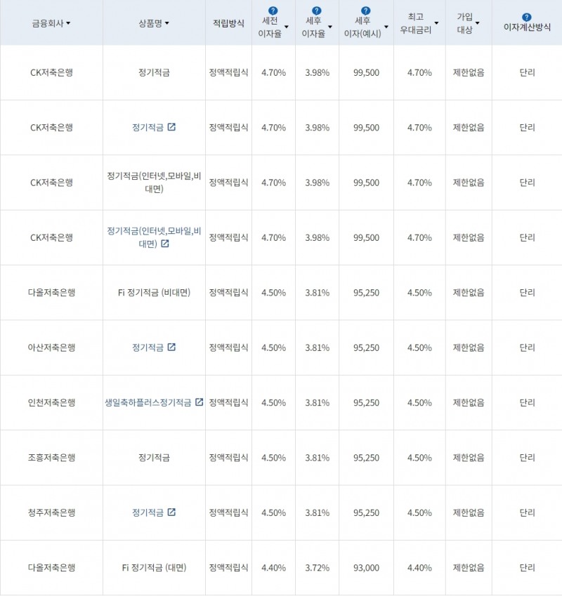 자료=금융감독원(10만원씩 24개월 적립 시)