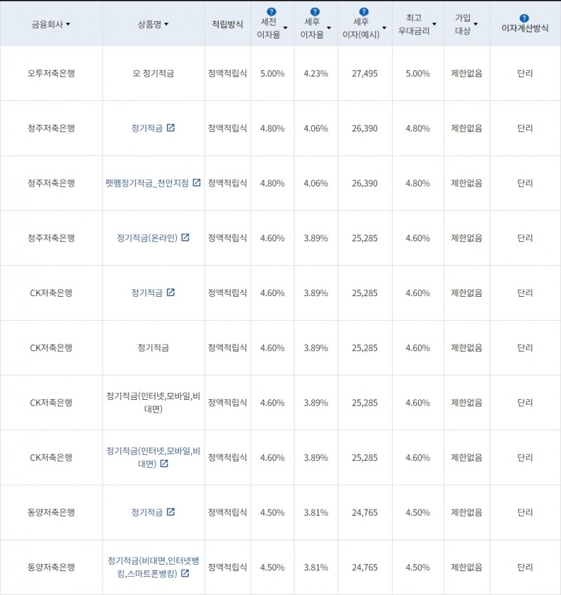 자료=금융감독원(10만원씩 12개월 적립 시)