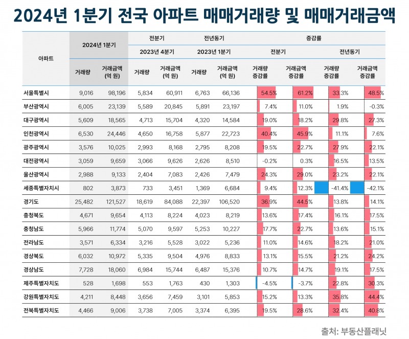 1분기 전국 아파트 매매거래량 및 거래액 추이 / 자료제공=부동산플래닛