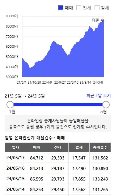 서울 아파트 매물 수 추이 / 자료=아실