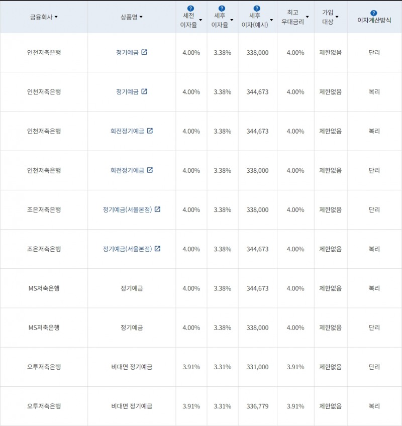 자료=금융감독원(12개월 1000만원 예치 시)