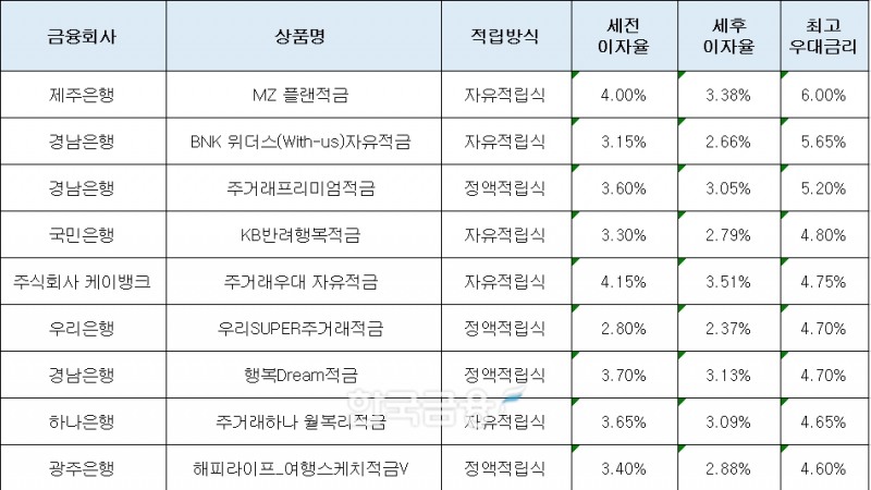 자료=금융감독원(24개월 10만원 적립 시)