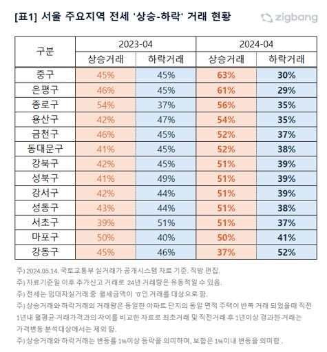 서울 주요지역 아파트 전셋값 상승, 하락 거래 추이 / 자료제공=직방