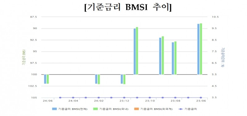 자료출처= 금융투자협회 '2024년 6월 채권시장지표'(2024.05.21)