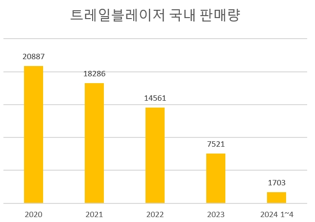 단위:대