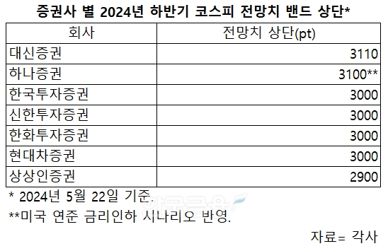 국내 증권사 하반기 코스피 전망치 최고 '삼천피' 속속…"美 금리·대선 최대변수"