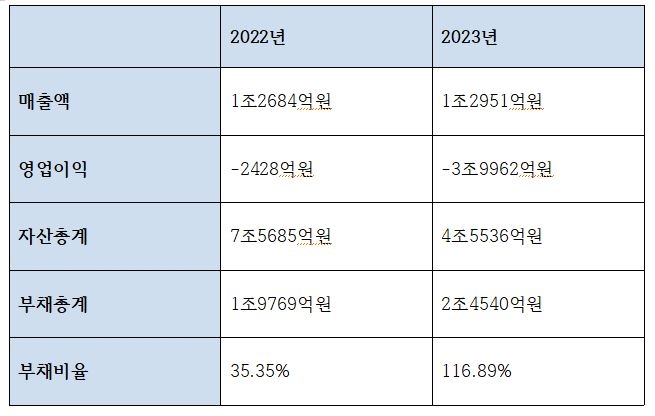 주택도시보증공사 주요 재무제표 추이 / 자료=공공기관 경영정보 공개시스템 ALIO