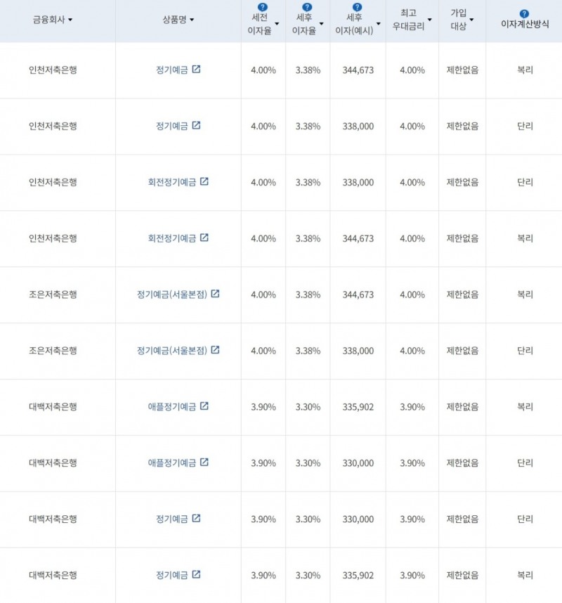 자료=금융감독원(12개월 1000만원 예치 시)