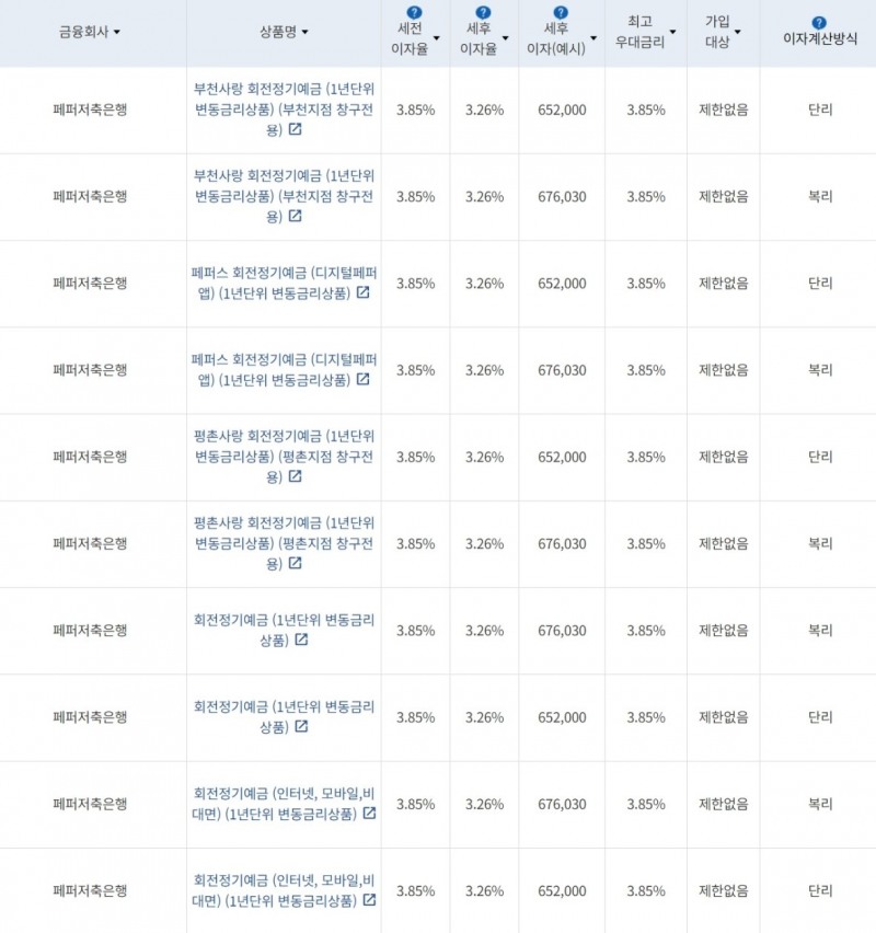 자료=금융감독원(24개월 1000만원 예치 시)