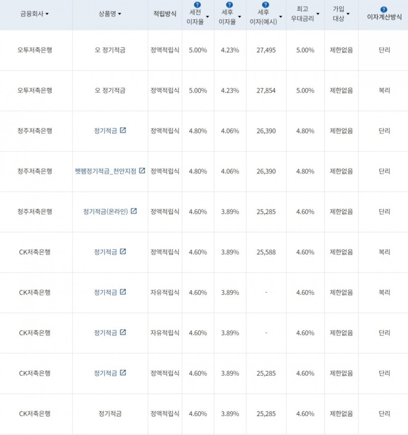 자료=금융감독원(10만원씩 12개월 적립 시)