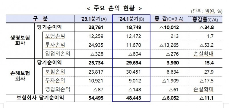 자료 = 금융감독원