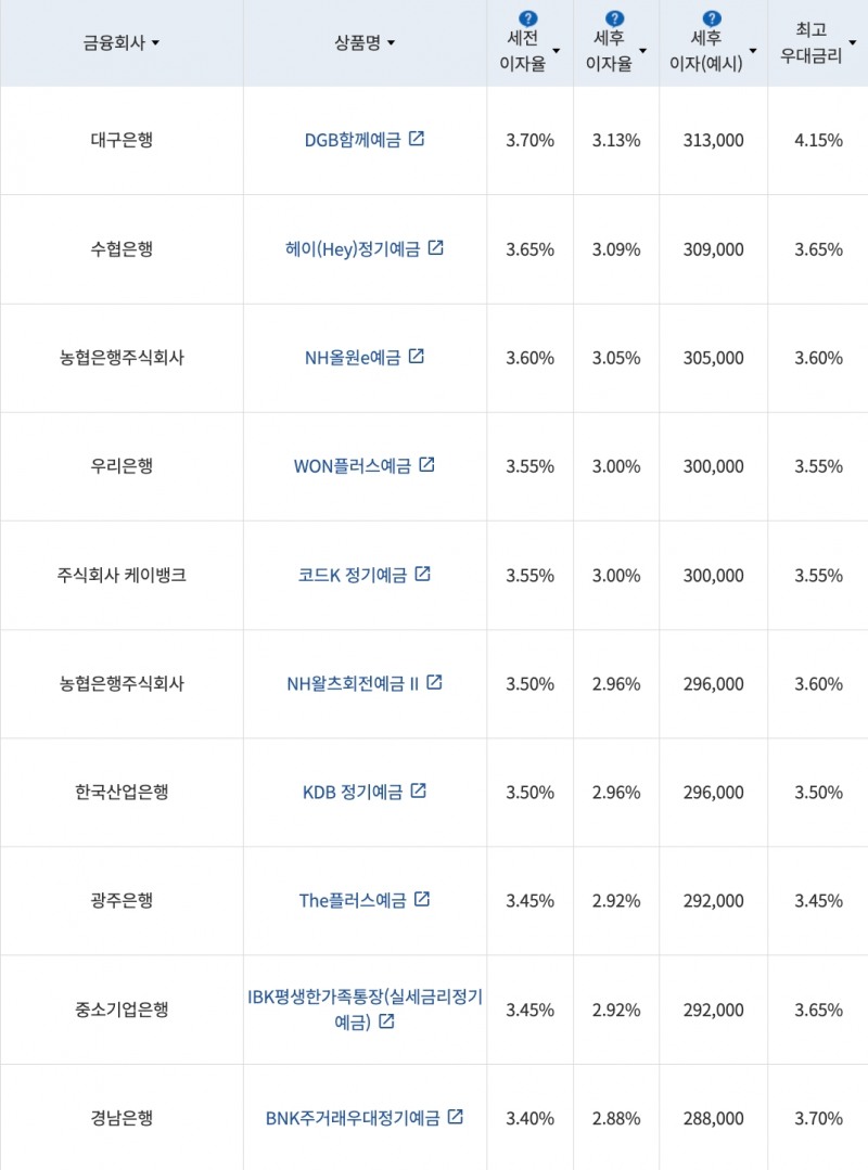 자료=금융감독원(12개월 1000만원 예치 시)