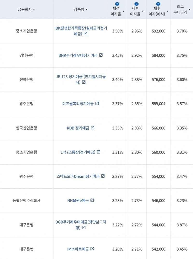 자료=금융감독원(24개월 1000만원 예치 시)