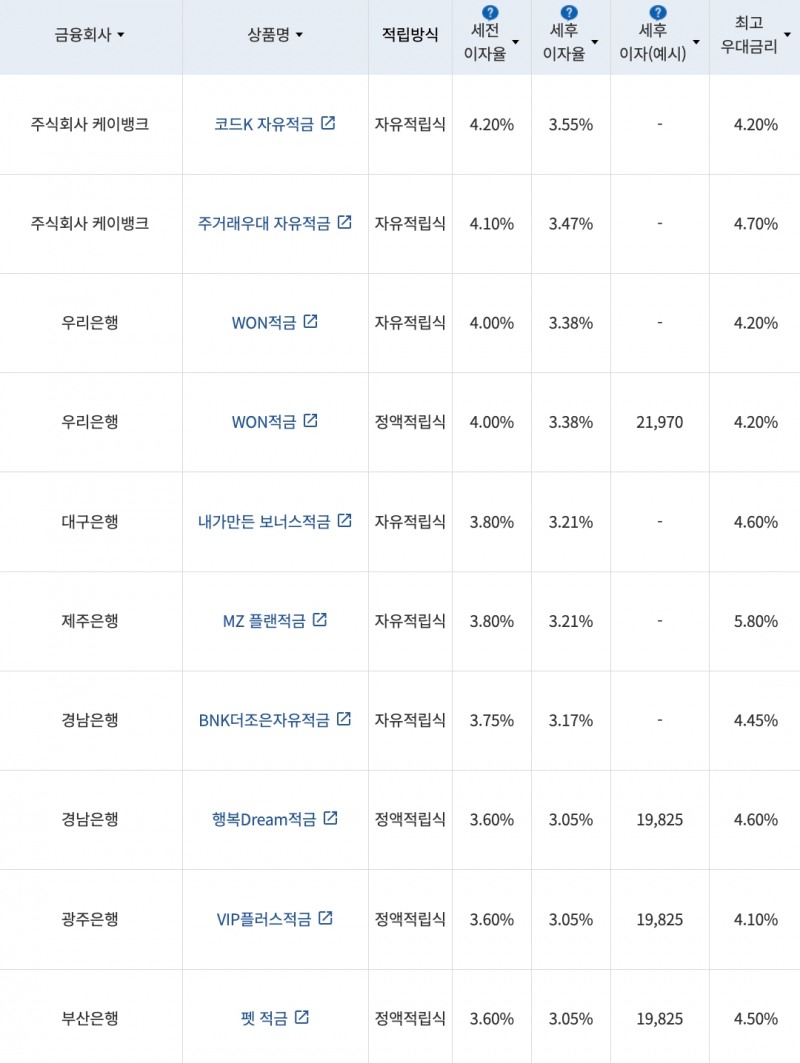 자료=금융감독원(10만원씩 12개월 적립 시)