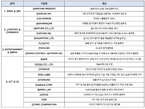 포춘500 등 글로벌 기업들이 점찍은 국내 스타트업 20곳이 CJ와 경기창조경제혁신센터가 공동 주관하는 글로벌 오픈이노베이션 프로그램 ‘CJ글로벤터스 2기’(GLO!VentUs, Global+Venture+Us)로 28일 선정됐다. /사진=CJ그룹