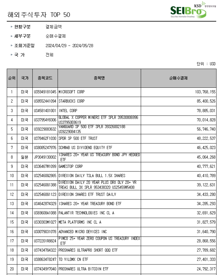 순매수 결제 / 자료출처= 한국예탁결제원 증권정보포털 세이브로(SEIBro) 자료 갈무리(2024.05)