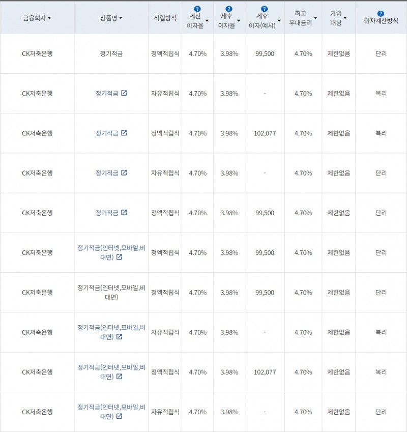 자료=금융감독원(10만원씩 24개월 적립 시)