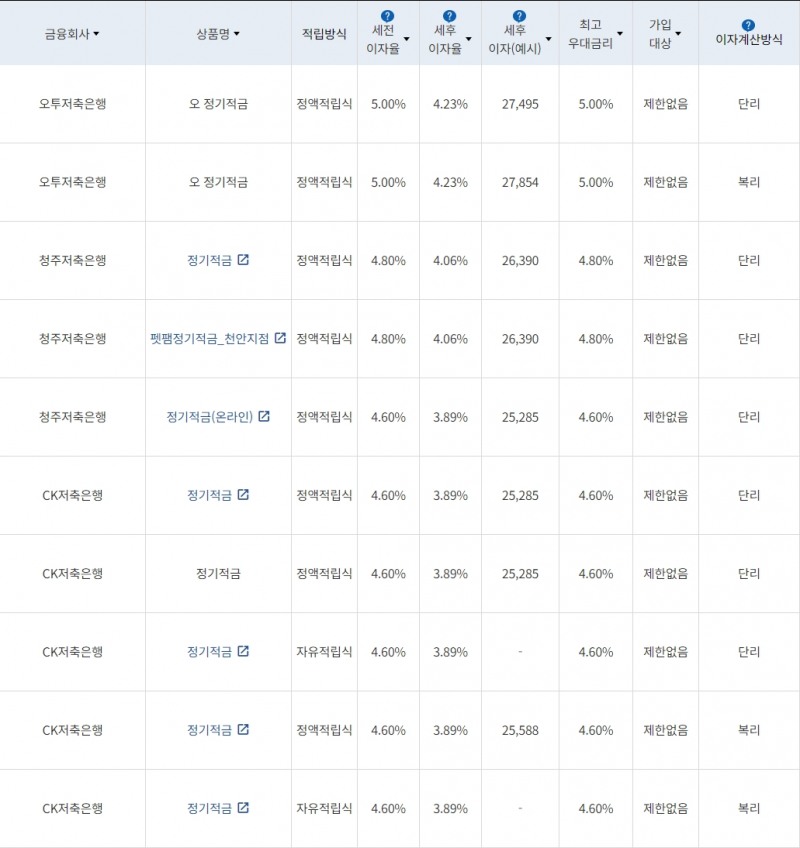 자료=금융감독원(10만원씩 12개월 적립 시)
