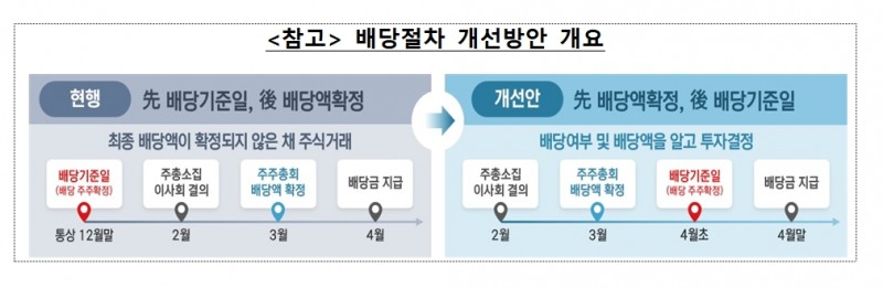 배당절차 개선방안 / 자료출처= 금융감독원(2024.06)