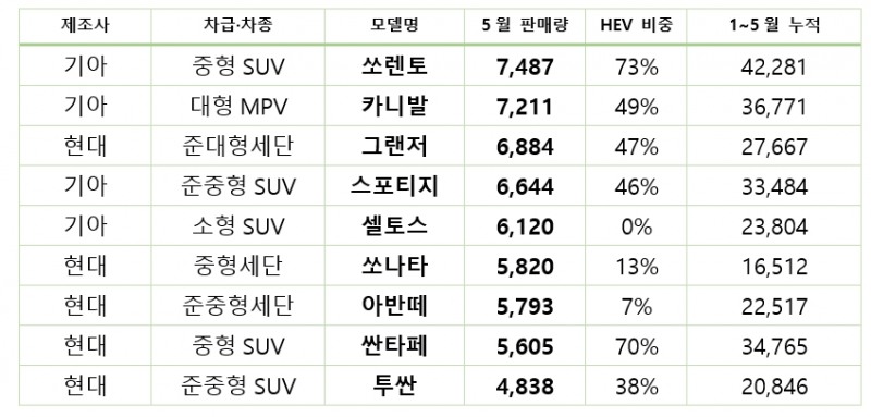 2024년 5월 자동차 모델별 내수 판매량. 자료=각사.