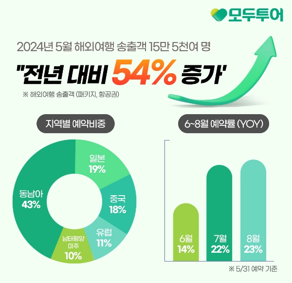 모두투어(대표 우종웅)의 5월 해외여행 송출객 수(패키지, 항공권 포함)는 약 15만5000여 명으로 전년 대비 약 54%가량 증가했다고 4일 밝혔다. /사진=모두투어