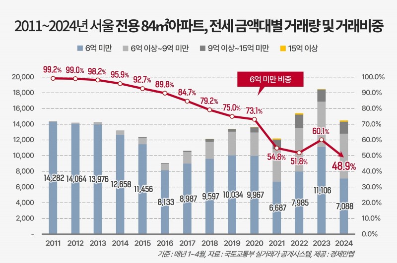 2011~2024 서울 전용 84㎡ 아파트 전세 금액대별 거래량 및 거래비중 / 자료제공=경제만랩