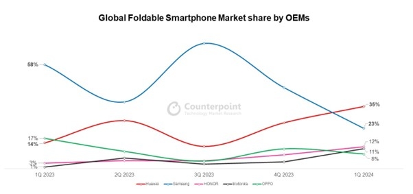 2024 1분기 폴더블 스마트폰 시장 점유율./ 자료 = 카운터포인트리서치