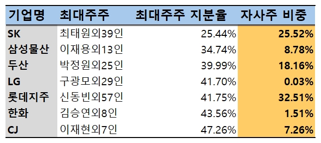 국내 주요 상장 지주사 최대주주 지분율 및 자사주 비중./출처=금융감독원 전자공시