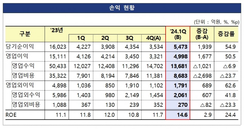 자료출처= 금융감독원 '2024년 1분기 자산운용회사 영업실적 (잠정)'(2024.06.05)