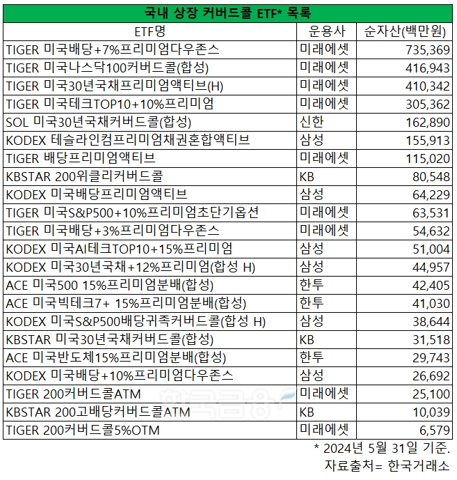 커버드콜 ETF, 배당매력 횡보장 대표선수