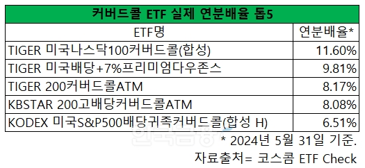 커버드콜 ETF, 배당매력 횡보장 대표선수
