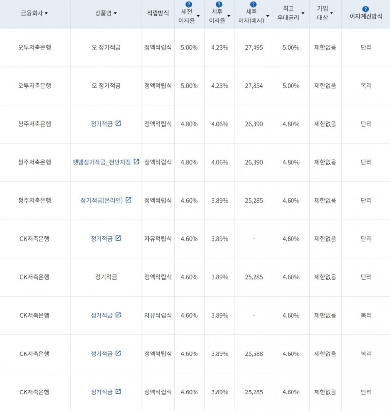 자료=금융감독원(24개월 1000만원 예치 시)