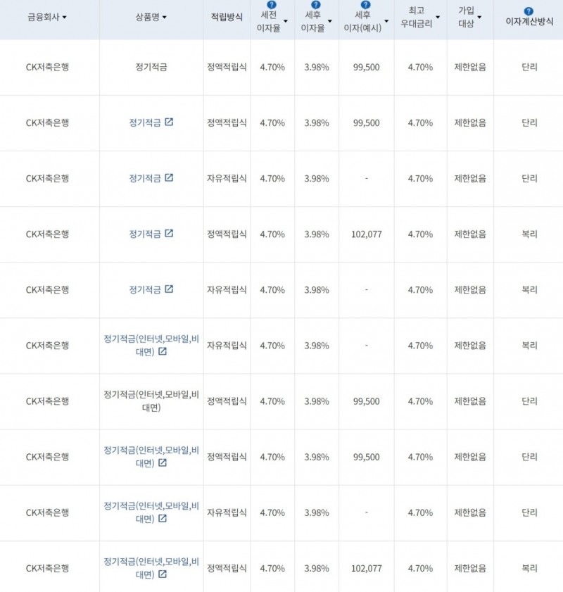 자료=금융감독원(10만원씩 24개월 적립 시)