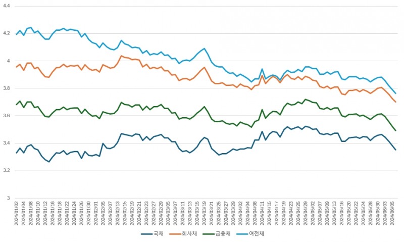 국내 주요 채권 금리 추이./출처=금융투자협회